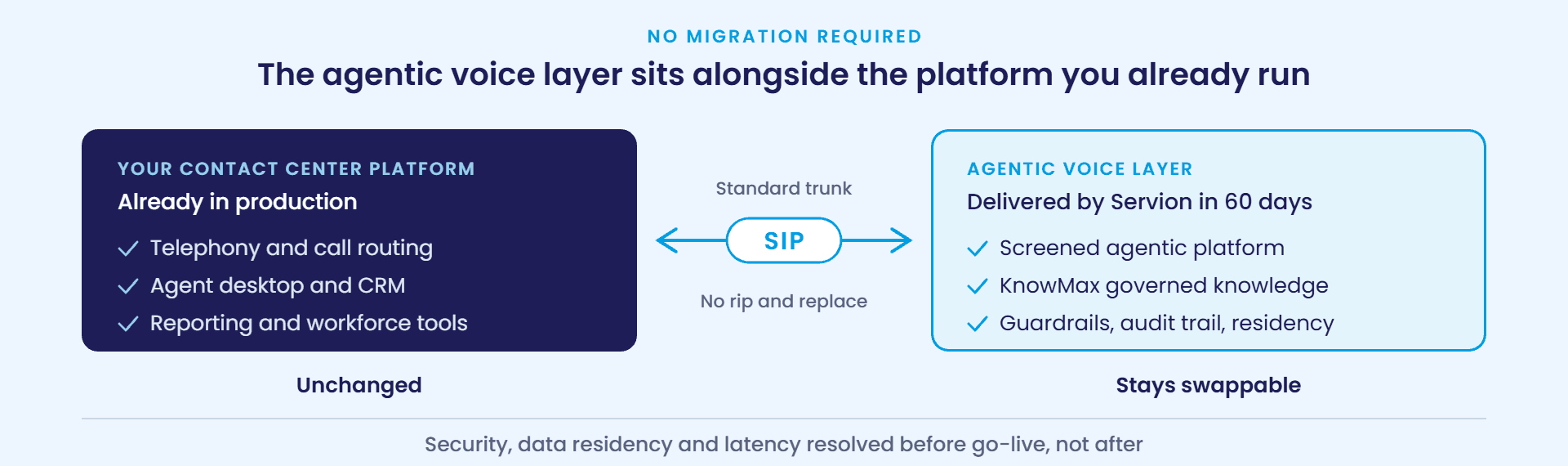 Diagram: the agentic voice layer connects over SIP alongside the contact center platform you already own, which stays unchanged