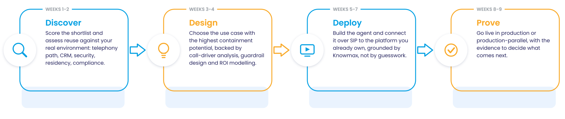 Four stages over 60 days: Discover (weeks 1 to 2), Design (weeks 3 to 4), Deploy (weeks 5 to 7), Prove (weeks 8 to 9)
