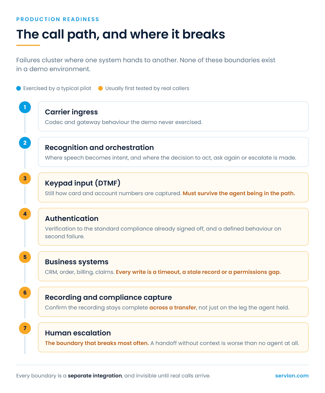 The call path and where it breaks