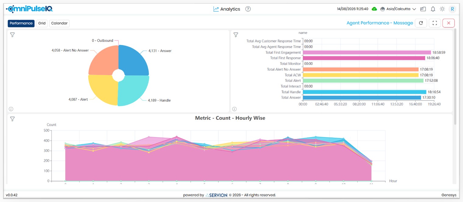 OmniPulseIQ Agent Performance and Message dashboard, showing an interaction-outcome donut chart, a bar chart of total handle, answer, alert and response times, and an hourly metric count trend line