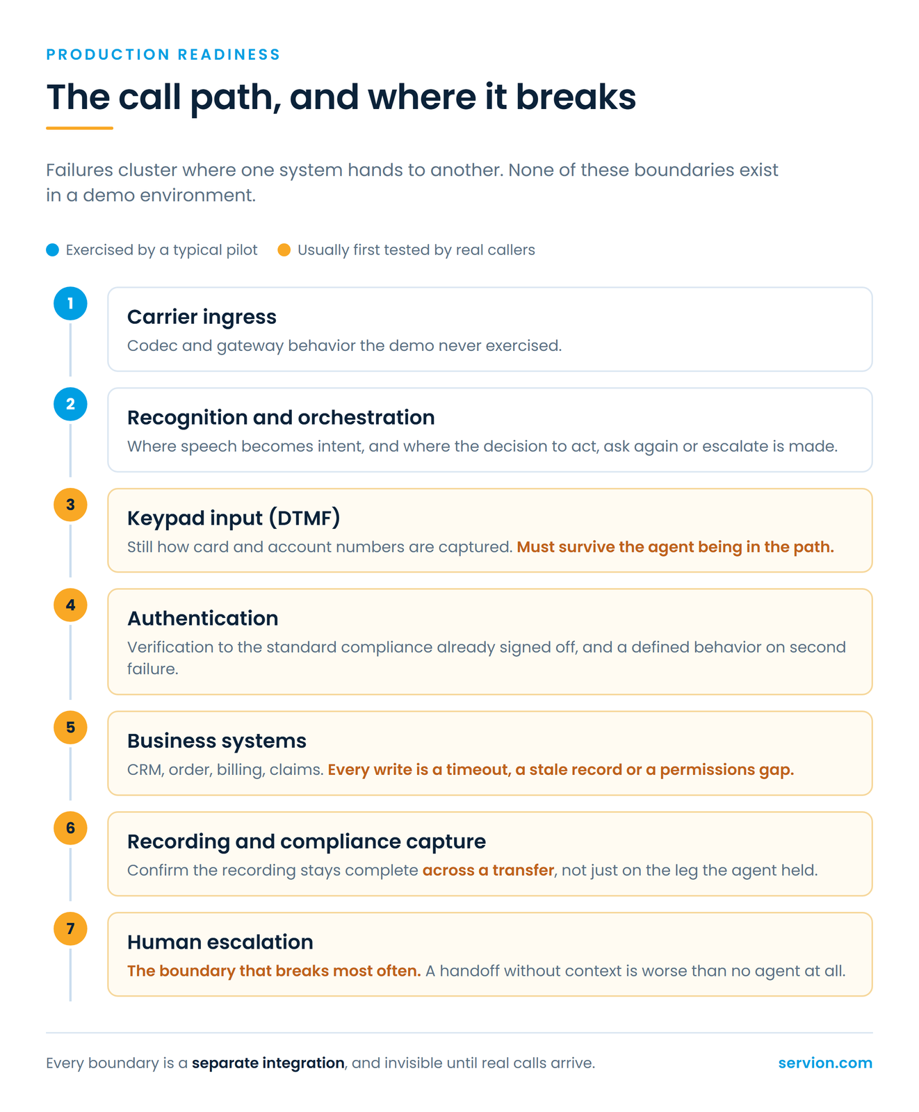 The call path and where it breaks