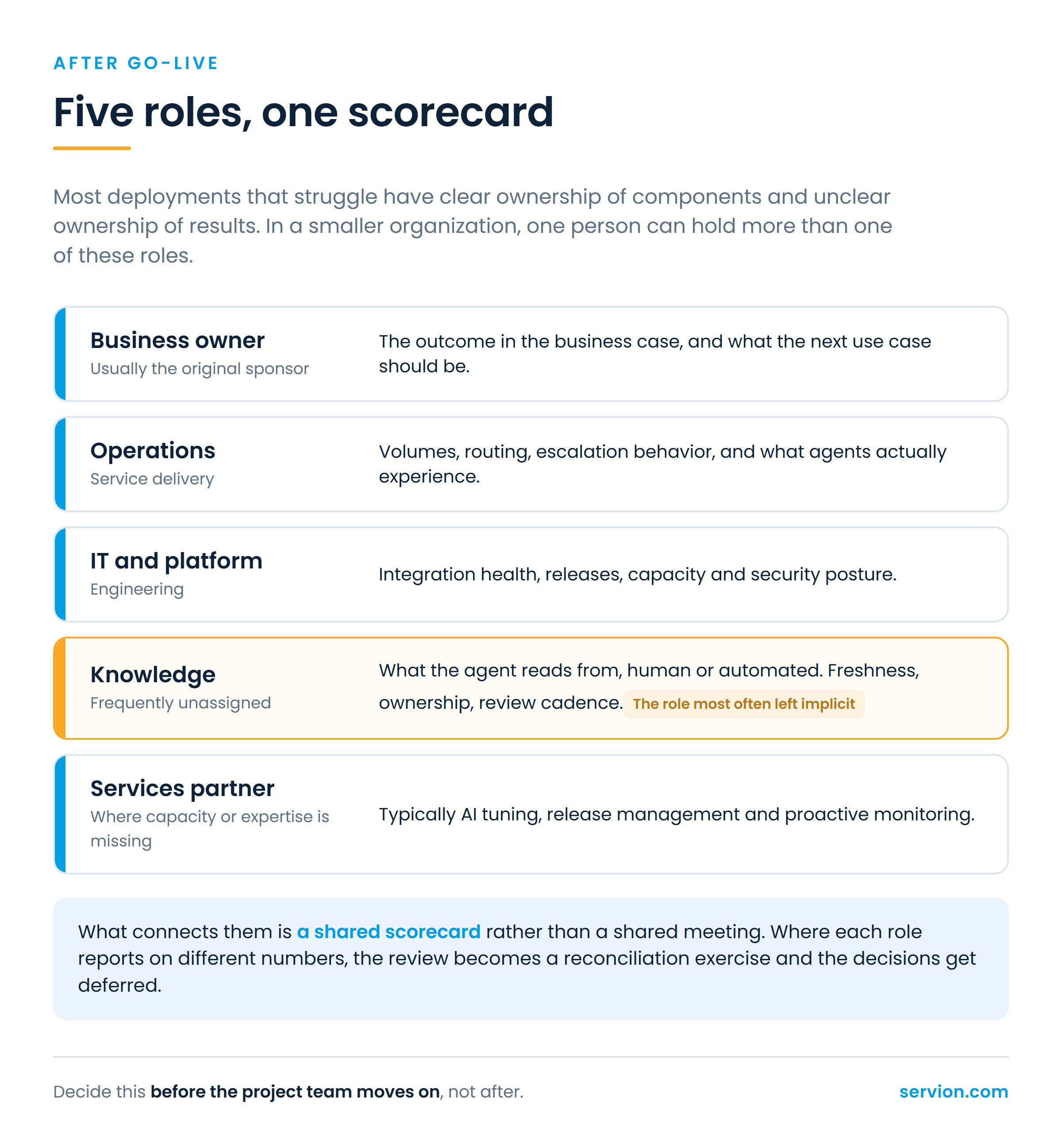 Run-state operating model showing business, operations, IT, knowledge and services partner ownership