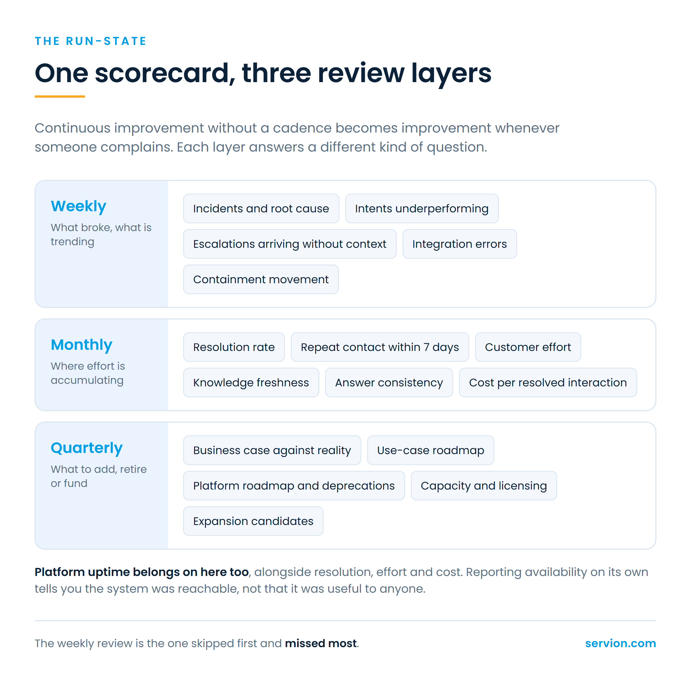 KPI scorecard mapped to weekly, monthly and quarterly review layers