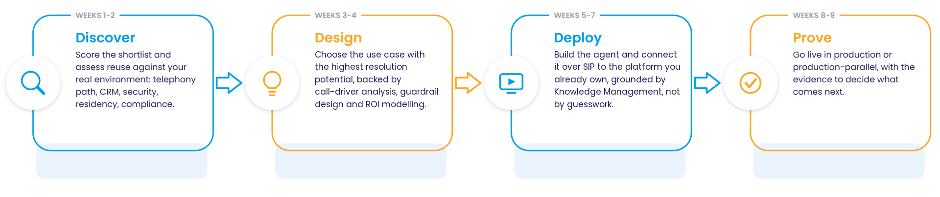 Four stages: Discover (weeks 1 to 2), Design (weeks 3 to 4), Deploy (weeks 5 to 7), Prove (weeks 8 to 9)