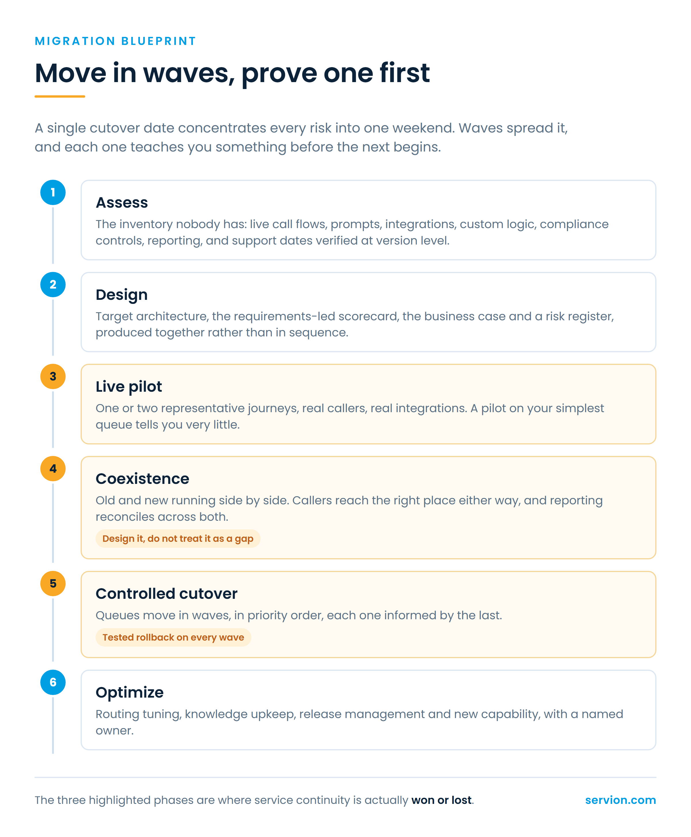 The phased migration blueprint, from assessment to optimization