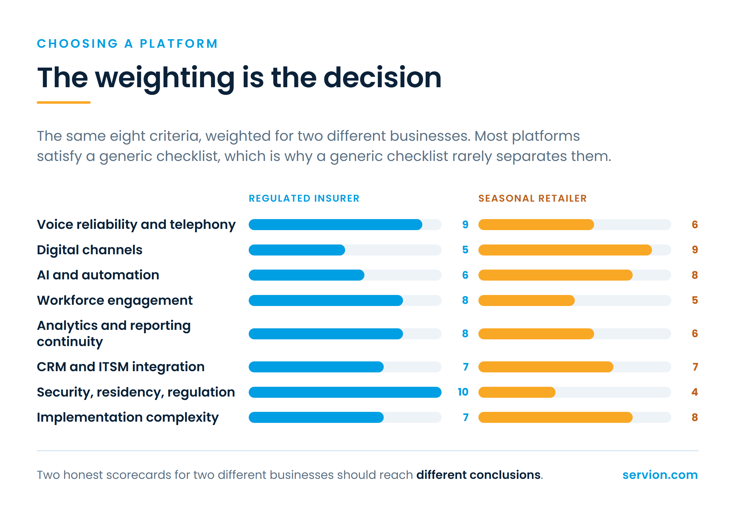 A requirements-led scorecard, weighted for two different businesses